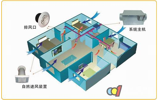 室內(nèi)通風(fēng)系統(tǒng)