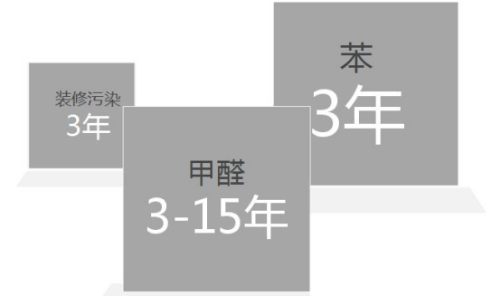 室內有害物質釋放周期