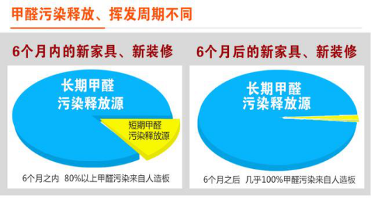 除甲醛公司可以快速除甲醛嗎？