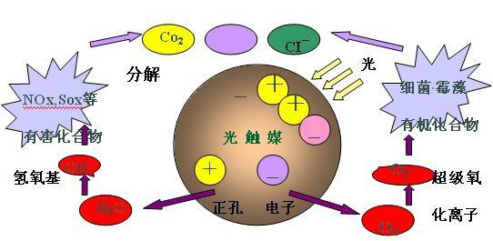 光觸媒除甲醛的能力究竟有多大？除甲醛新方式