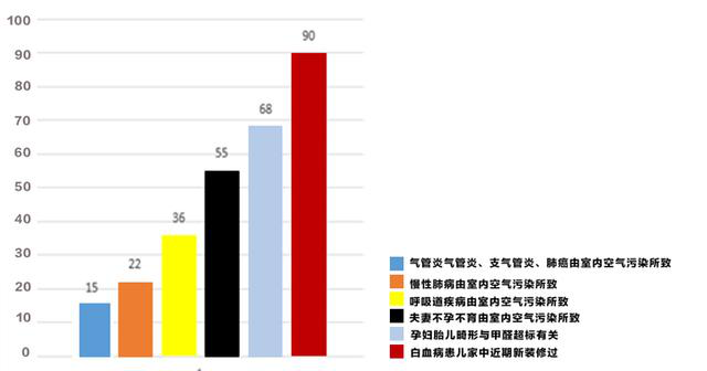 甲醛治理加盟市場有多大？錯過了那就是錯過了