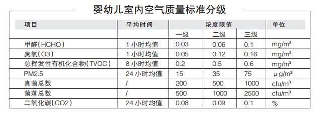 如何保護嬰幼兒不被甲醛污染所侵害？