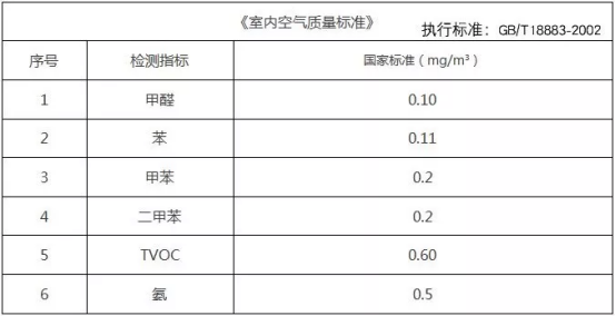 甲醛檢測為什么要嚴格按照國家標準執(zhí)行？