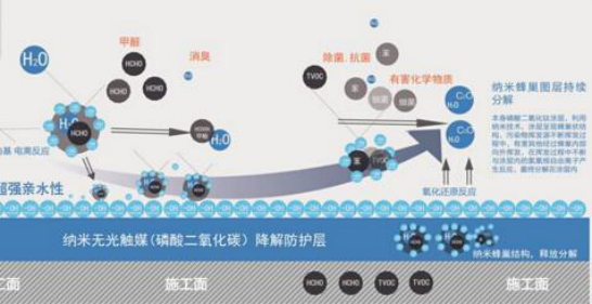 光觸媒除甲醛產(chǎn)品什么品牌好？