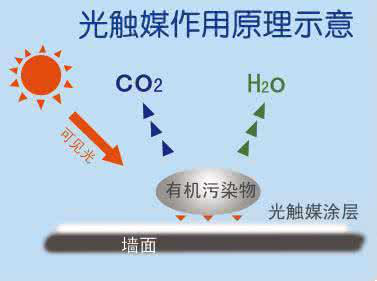 光觸媒除甲醛跟新風(fēng)系統(tǒng)比效果怎么樣？