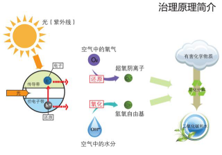 光觸媒除甲醛跟新風(fēng)系統(tǒng)比效果怎么樣？