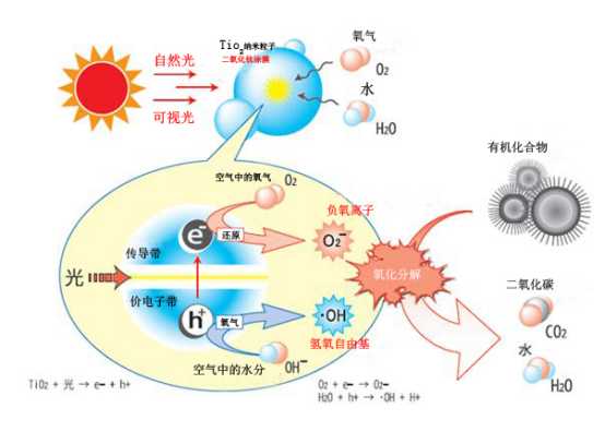 新房除甲醛怎么做正確，光觸媒除甲醛有什么作用？