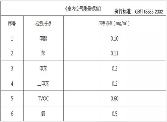 室內(nèi)甲醛檢測標(biāo)準(zhǔn)是什么？怎么做甲醛檢測？