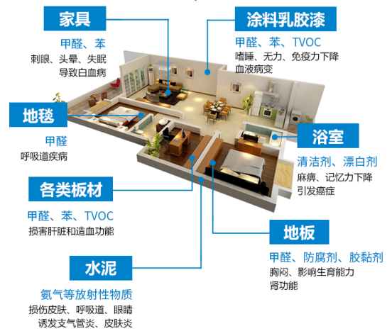 室內(nèi)甲醛檢測(cè)標(biāo)準(zhǔn)有哪些？