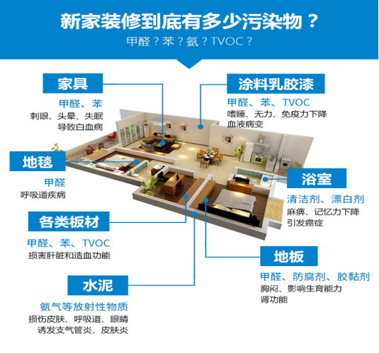 新裝修的房子沒有甲醛？新房除甲醛的重要性！