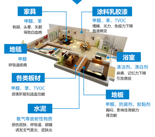 杭州專業(yè)除甲醛公司怎么治理室內(nèi)裝修甲醛污染？