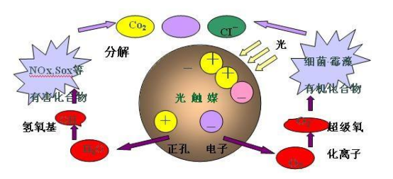 光觸媒除甲醛有哪些作用？除甲醛專業(yè)公司用光觸媒除甲醛嗎？