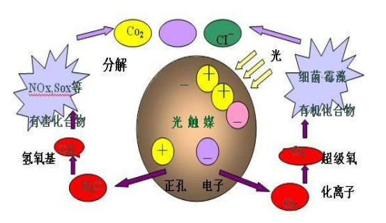 創(chuàng)綠家Greencoat光觸媒除甲醛效果怎么樣？