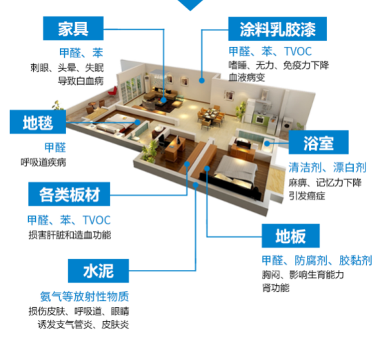 室內(nèi)裝修甲醛污染有哪些危害？除甲醛專業(yè)公司怎么治理甲醛？