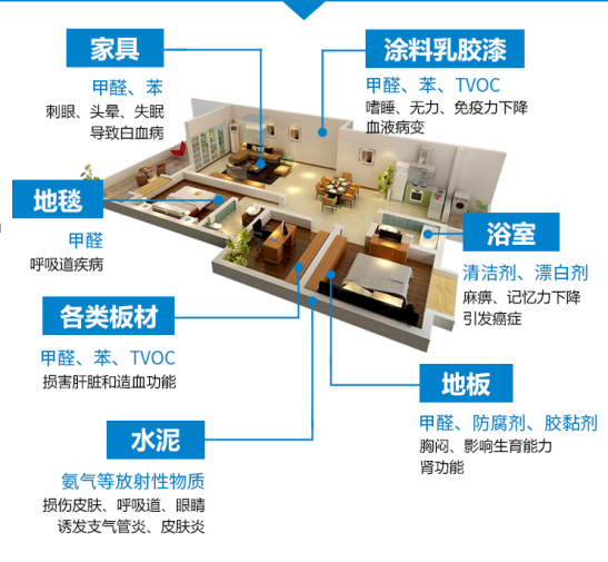 室內(nèi)空氣污染危害來(lái)源