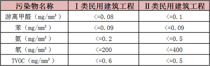 甲醛超標？這個甲醛檢測的標準是什么？