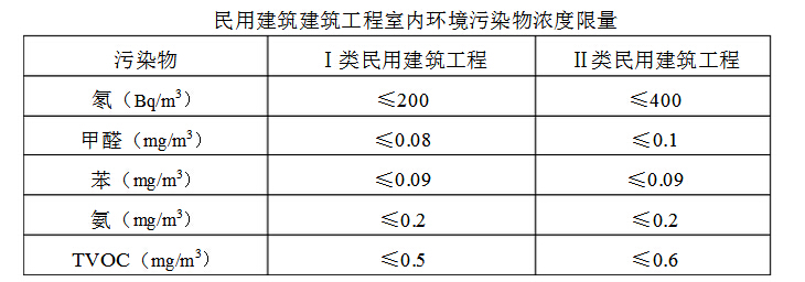 甲醛超標？這個甲醛檢測的標準是什么？