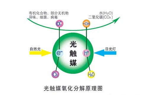 納米光觸媒的應(yīng)用現(xiàn)狀及前景