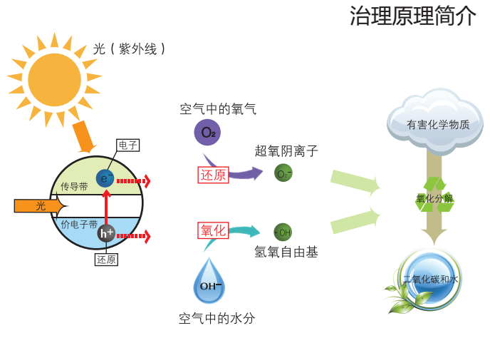 光觸媒如何除甲醛？